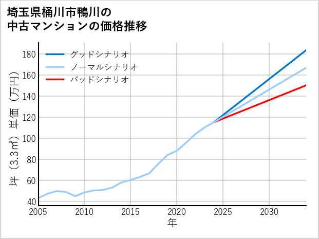 埼玉県桶川市鴨川の中古マンション価格推移