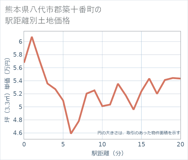 熊本県八代市郡築十番町の徒歩距離別の土地坪単価