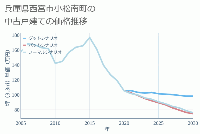 兵庫県西宮市小松南町の中古戸建て価格推移