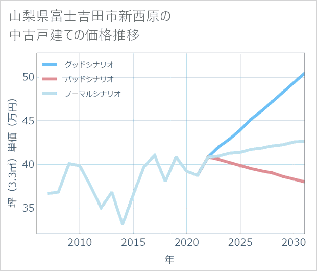 山梨県富士吉田市新西原の中古戸建て価格推移