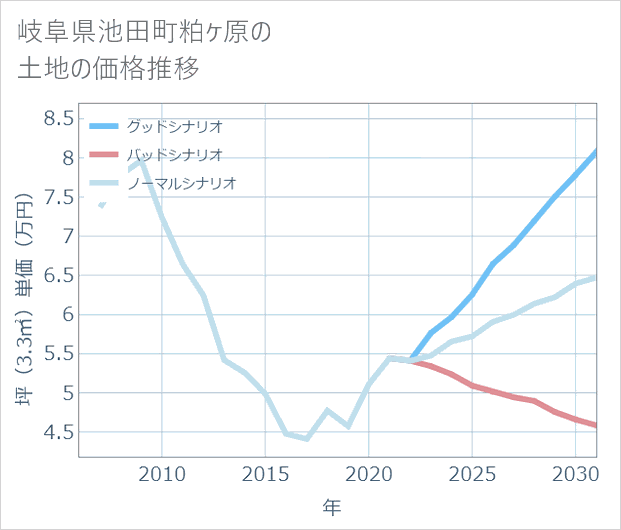 岐阜県池田町粕ケ原の土地価格推移