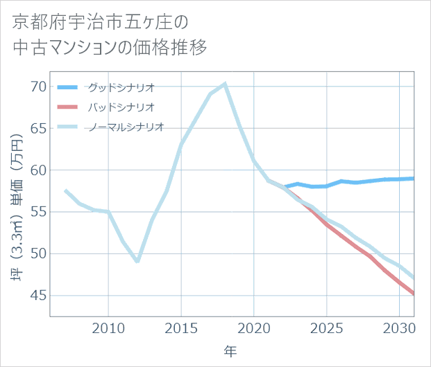 京都府宇治市五ケ庄の中古マンション価格推移