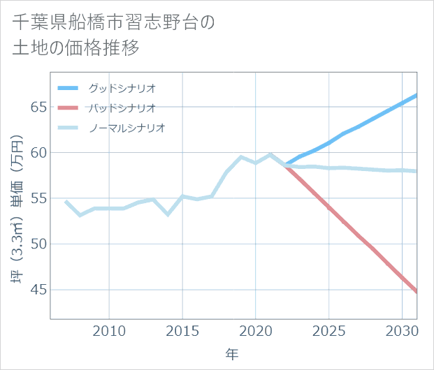 千葉県船橋市習志野台の土地価格推移