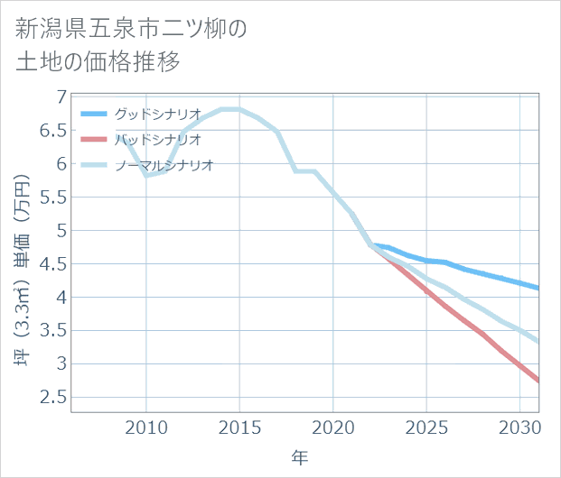 新潟県五泉市二ツ柳の土地価格推移
