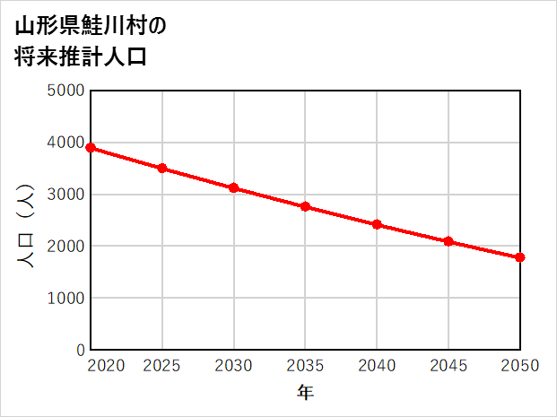 鮭川村の将来推計人口