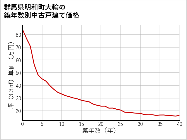 群馬県明和町大輪の築年数別の中古戸建て坪単価