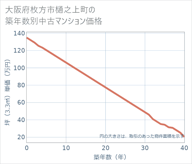 大阪府枚方市樋之上町の築年数別の中古マンション坪単価