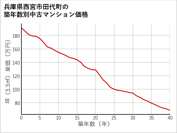 兵庫県西宮市田代町の築年数別の中古マンション坪単価