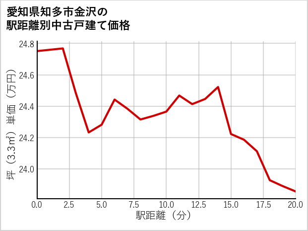 愛知県知多市金沢の徒歩距離別の中古戸建て坪単価