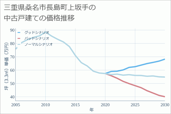 三重県桑名市長島町上坂手の中古戸建て価格推移