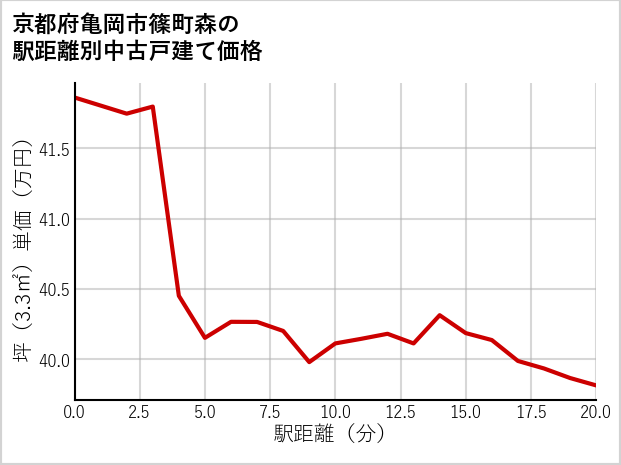 京都府亀岡市篠町森の徒歩距離別の中古戸建て坪単価