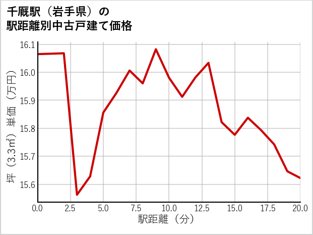 千厩駅（岩手県）の徒歩距離別の中古戸建て坪単価