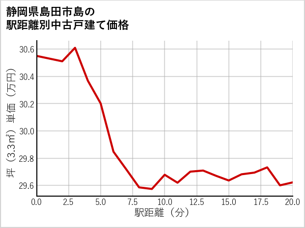静岡県島田市島の徒歩距離別の中古戸建て坪単価
