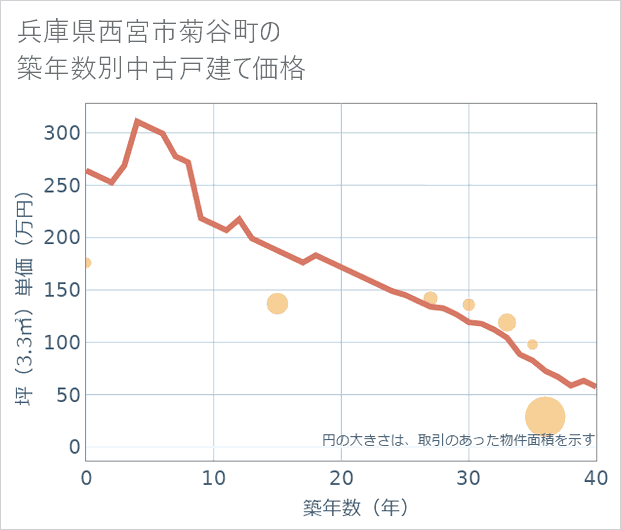 兵庫県西宮市菊谷町の築年数別の中古戸建て坪単価