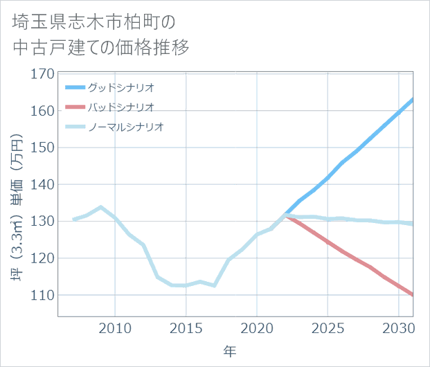 埼玉県志木市柏町の中古戸建て価格推移