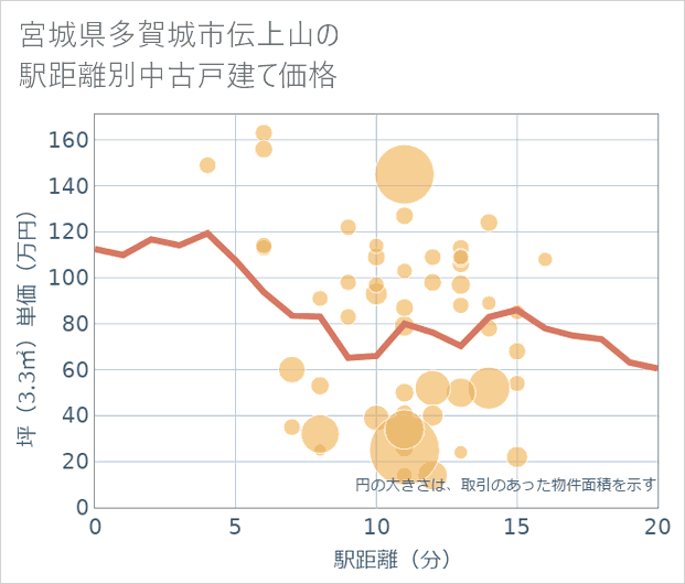 宮城県多賀城市伝上山の徒歩距離別の中古戸建て坪単価