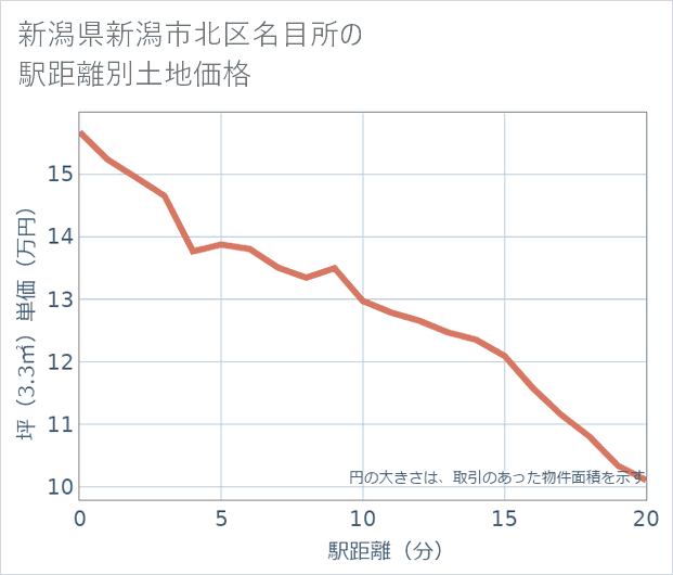 新潟県新潟市北区名目所の徒歩距離別の土地坪単価