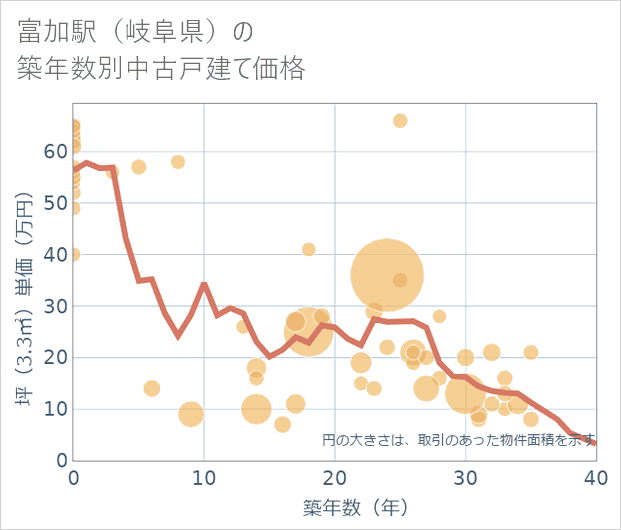 富加駅(岐阜県)の築年数別の中古戸建て坪単価