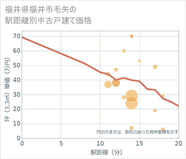 福井県福井市毛矢の徒歩距離別の中古戸建て坪単価