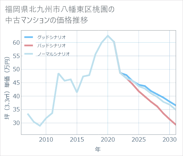 福岡県北九州市八幡東区桃園の中古マンション価格推移