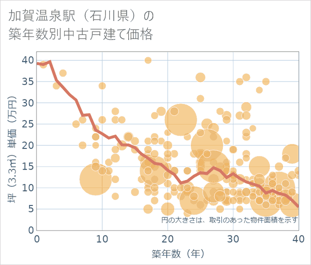 加賀温泉駅(石川県)の築年数別の中古戸建て坪単価