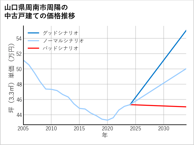 山口県周南市周陽の中古戸建て価格推移