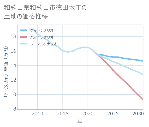 和歌山県和歌山市徳田木丁の土地価格推移