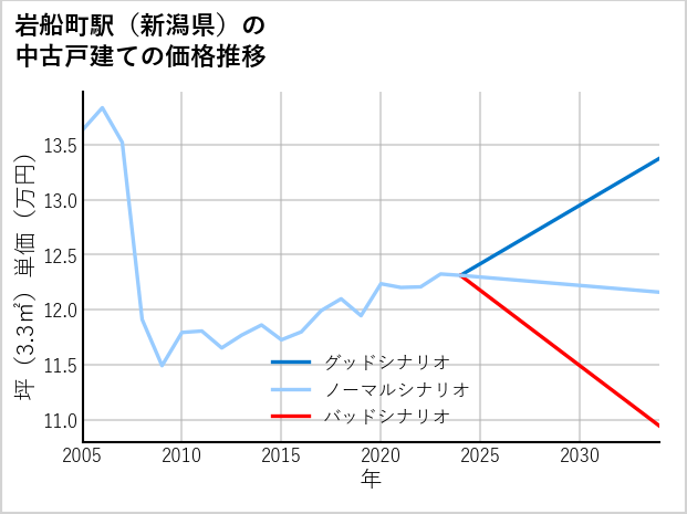 岩船町駅（新潟県）の中古戸建て価格推移