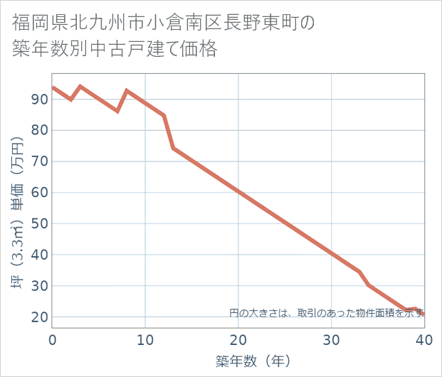福岡県北九州市小倉南区長野東町の築年数別の中古戸建て坪単価