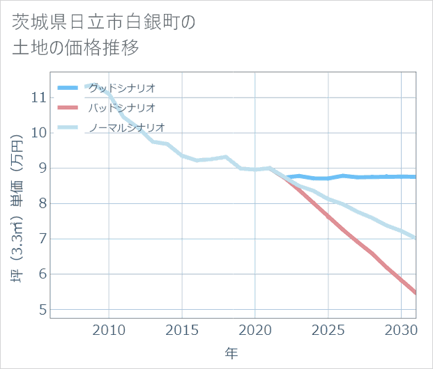 茨城県日立市白銀町の土地価格推移