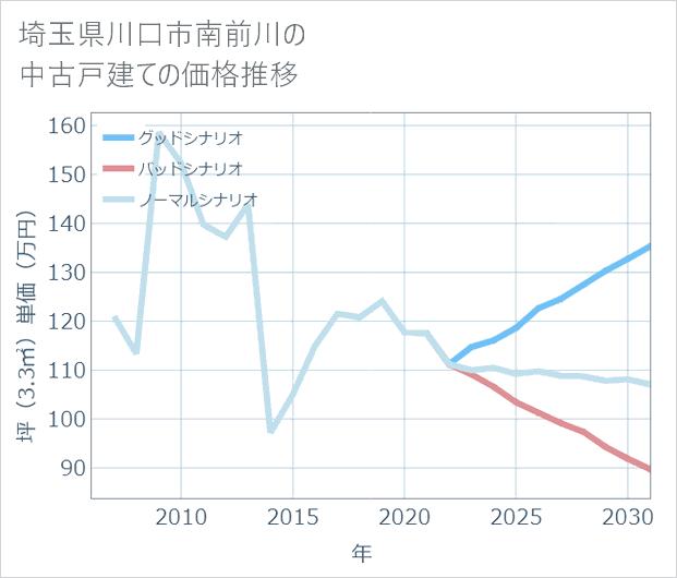 埼玉県川口市南前川の中古戸建て価格推移