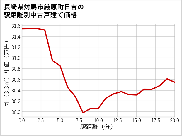 長崎県対馬市厳原町日吉の徒歩距離別の中古戸建て坪単価