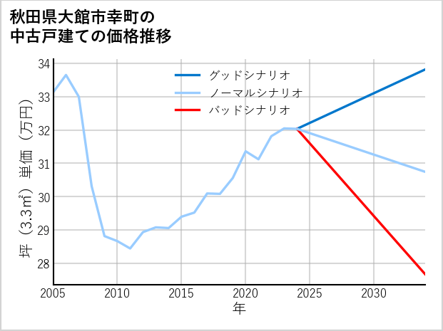 秋田県大館市幸町の中古戸建て価格推移