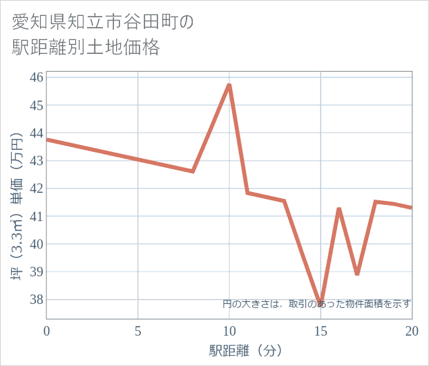 愛知県知立市谷田町の徒歩距離別の土地坪単価
