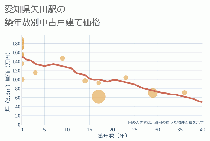 矢田駅（愛知県）の築年数別の中古戸建て坪単価