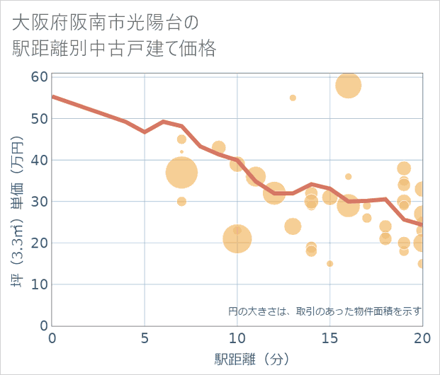 大阪府阪南市光陽台の徒歩距離別の中古戸建て坪単価
