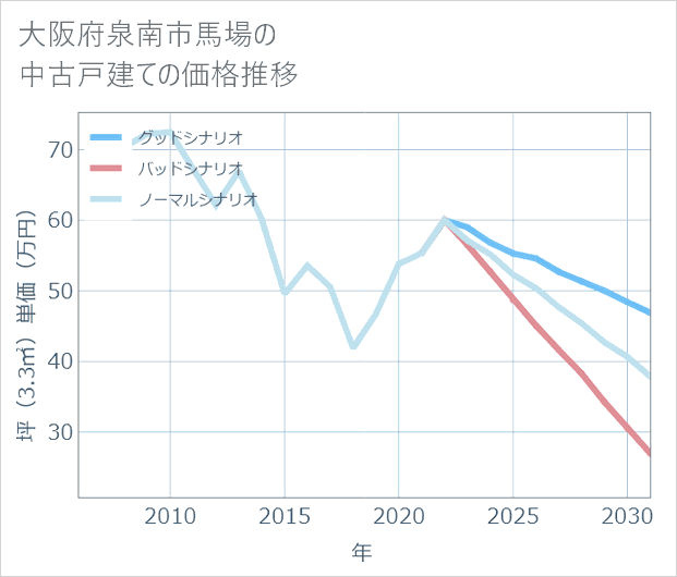 大阪府泉南市馬場の中古戸建て価格推移