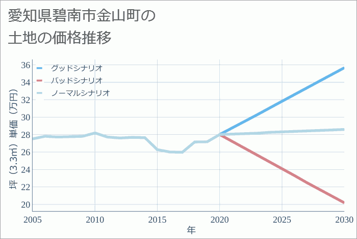 愛知県碧南市金山町の土地価格推移