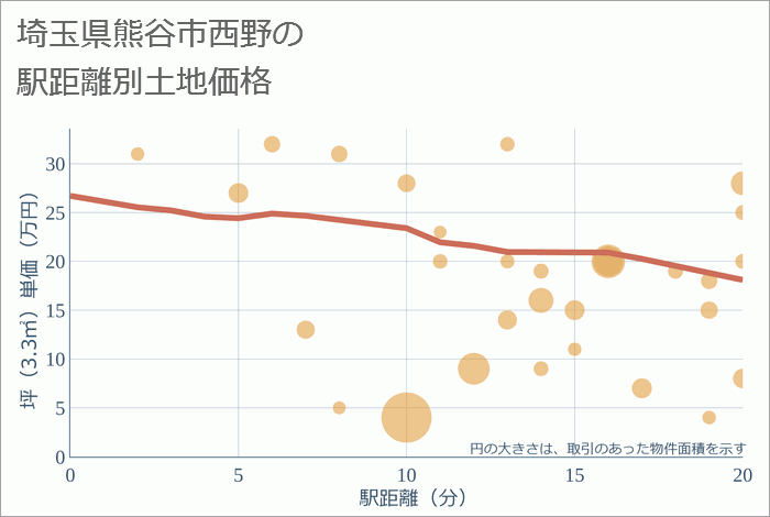 埼玉県熊谷市西野の徒歩距離別の土地坪単価