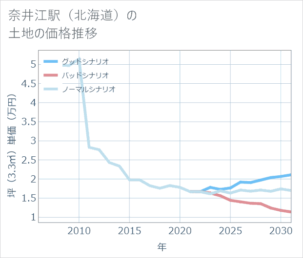 奈井江駅(北海道)の土地価格推移