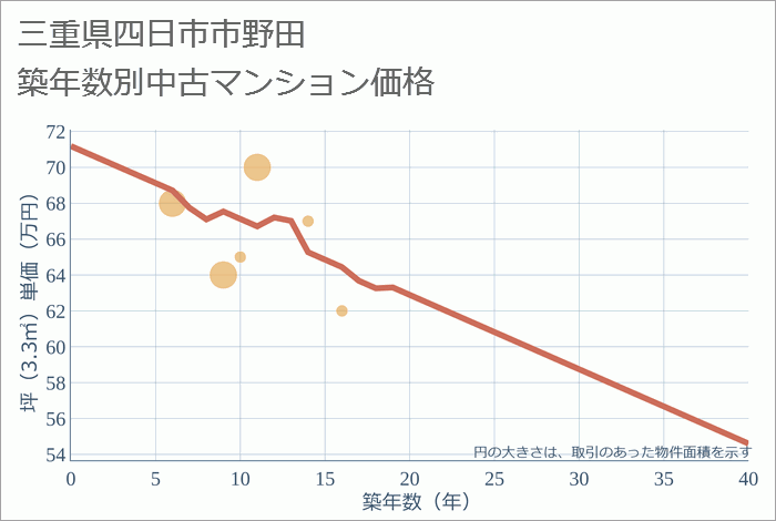 三重県四日市市野田の築年数別の中古マンション坪単価