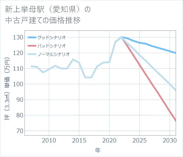 新上挙母駅(愛知県)の中古戸建て価格推移