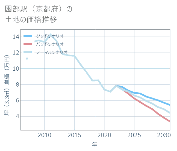 園部駅(京都府)の土地価格推移