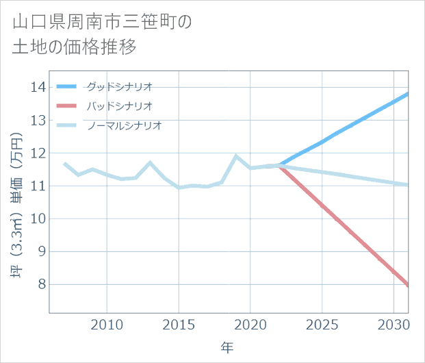 山口県周南市三笹町の土地価格推移