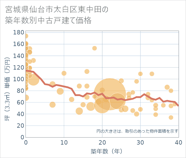 宮城県仙台市太白区東中田の築年数別の中古戸建て坪単価