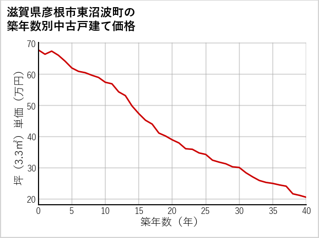 滋賀県彦根市東沼波町の築年数別の中古戸建て坪単価