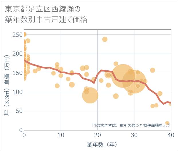 東京都足立区西綾瀬の築年数別の中古戸建て坪単価