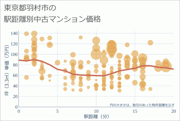 東京都羽村市の徒歩距離別の中古マンション坪単価