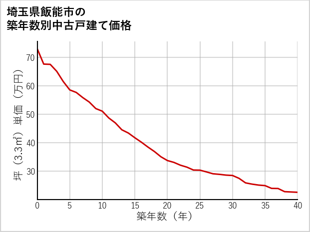 埼玉県飯能市の築年数別の中古戸建て坪単価