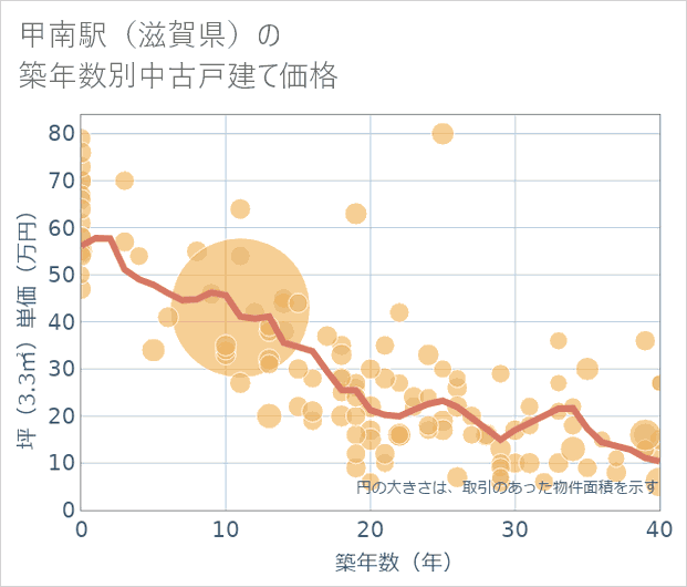 甲南駅(滋賀県)の築年数別の中古戸建て坪単価